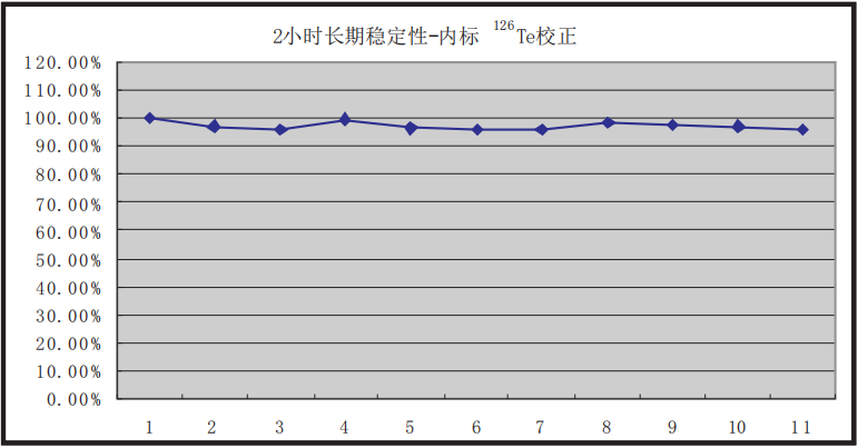 圖2、連續(xù)2小時不間斷進樣的穩(wěn)定性.png